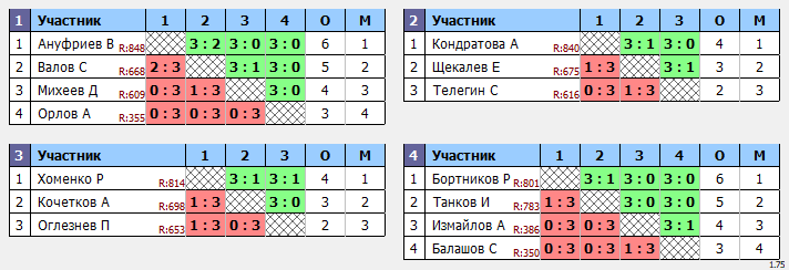результаты турнира Отбор Макс-878 в ТТL-Савеловская 